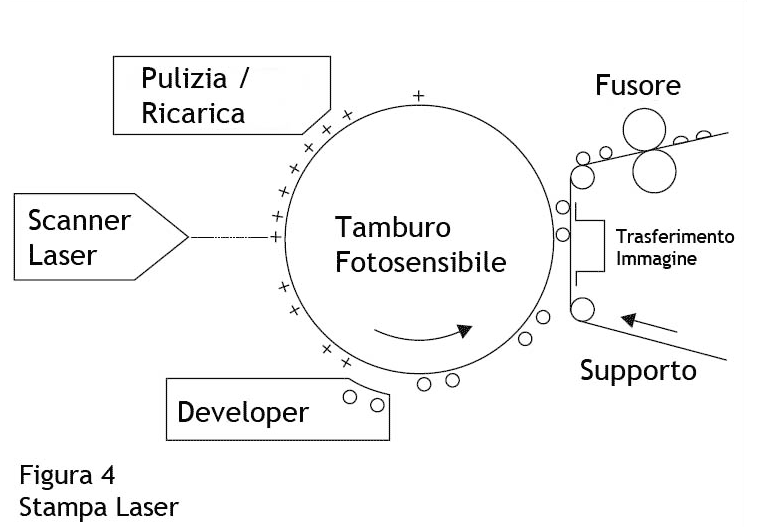 stampa laser vantaggi, schema funzionamento