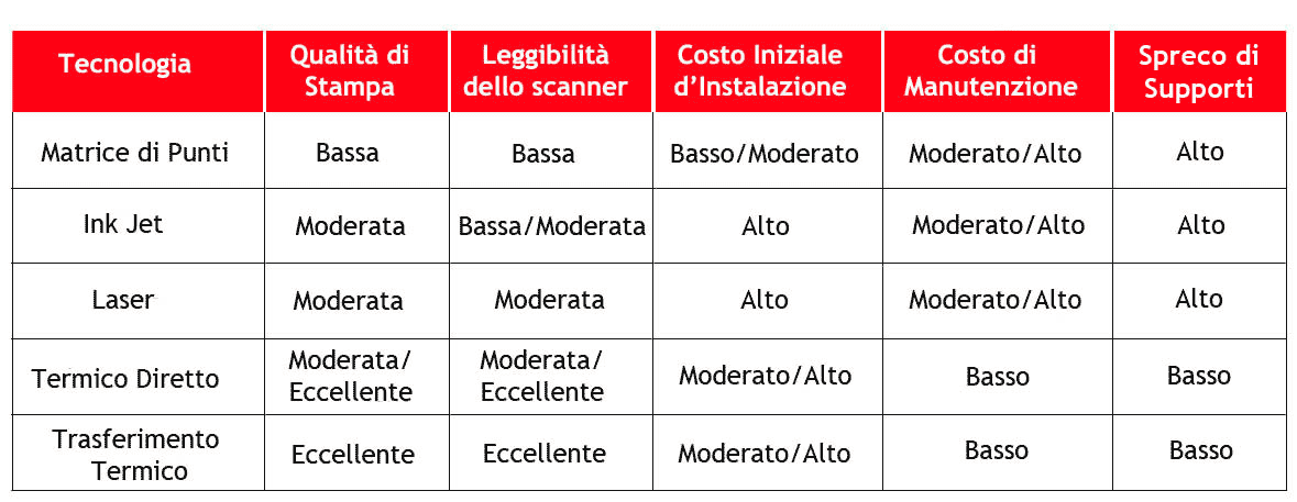 tabella riassuntiva tipologie di barcode