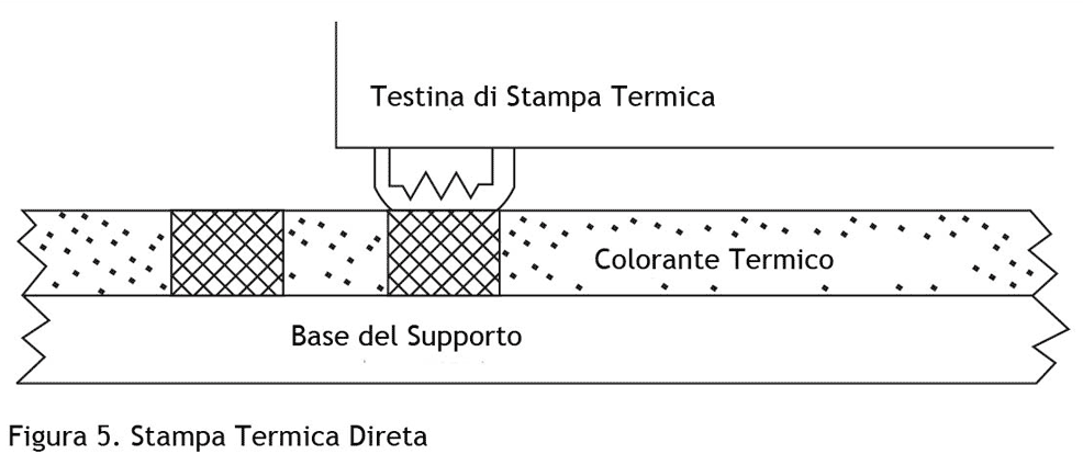 tecnologia termica vantaggi, stampa termica diretta