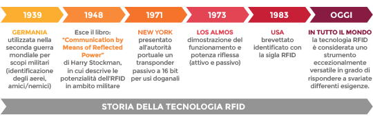 Schema sulla storia della tecnologia RFID, dalla nascita ad oggi