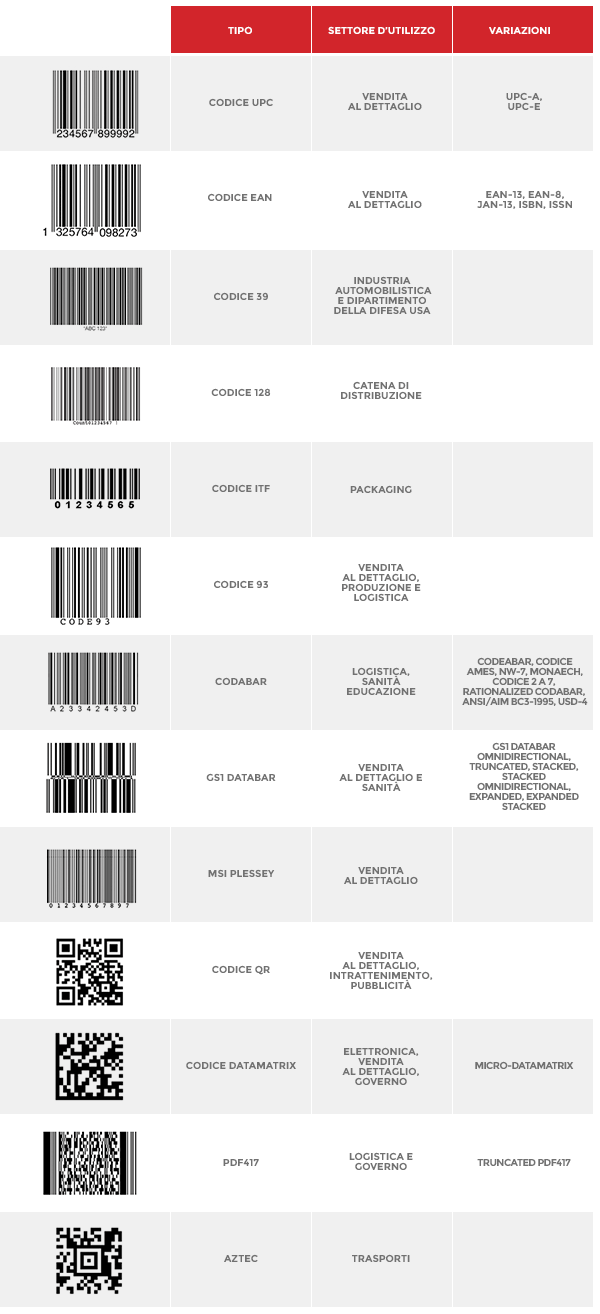 Tipologie di barcode e QR code, tipo, settore d'utilizzo e variazioni